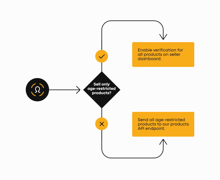 OAuth2 Flow