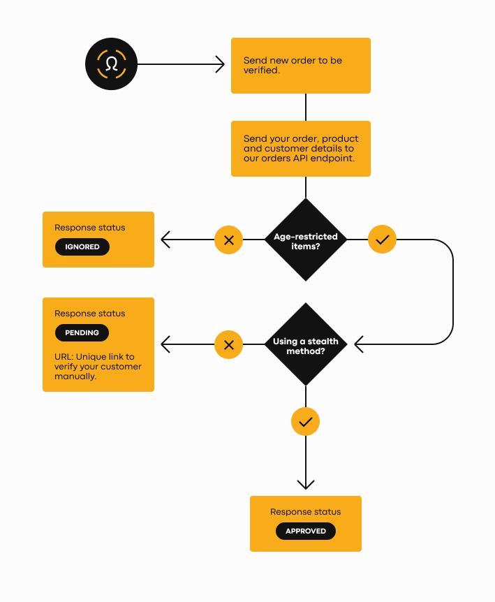 OAuth2 Flow