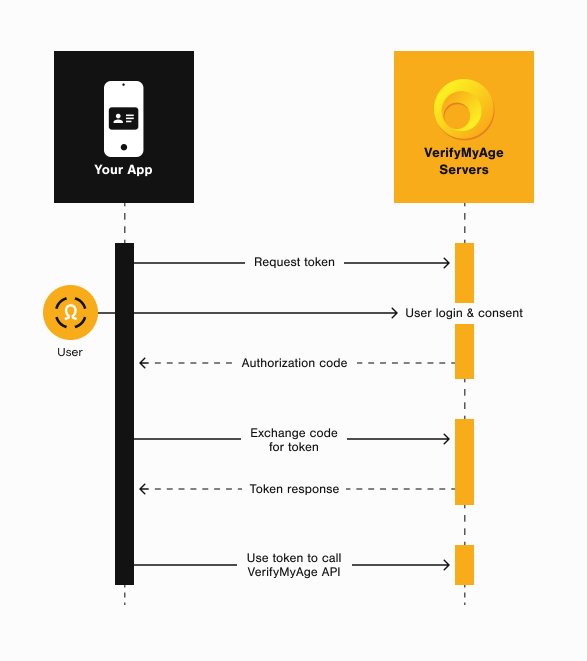 OAuth2 Flow