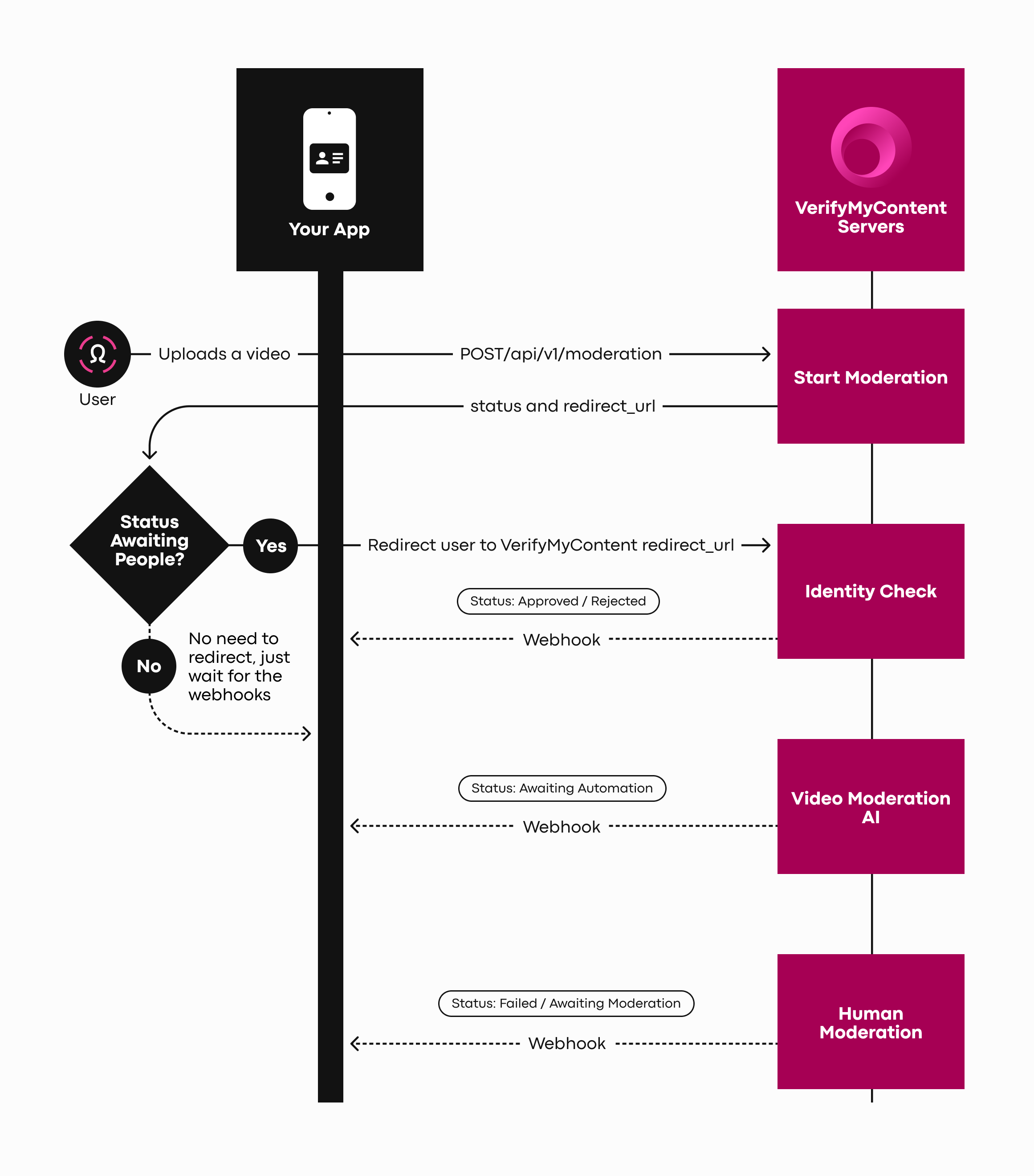 Content Moderation Flow